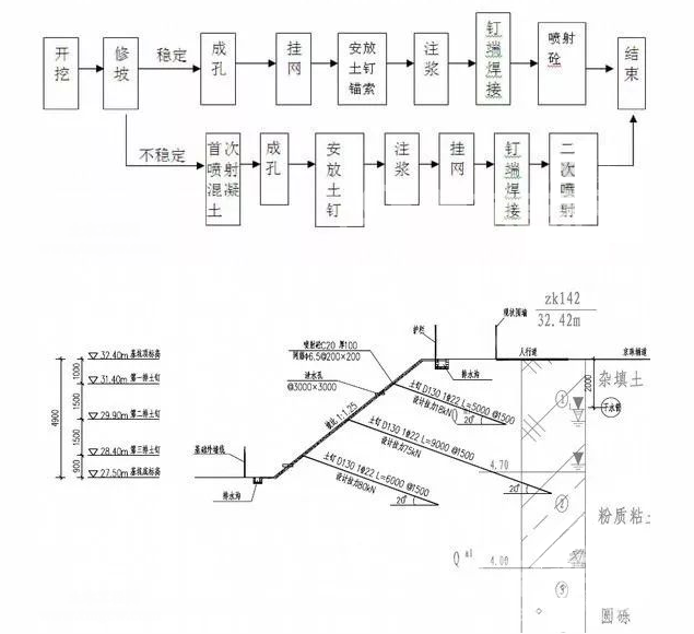 阜阳土钉墙护坡施工要点详解