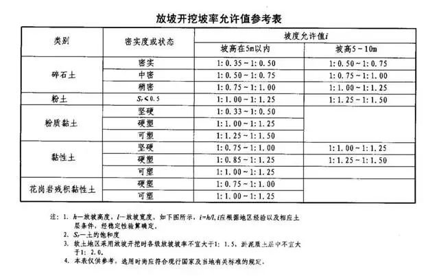 阜阳基坑支护放坡开挖主意事项